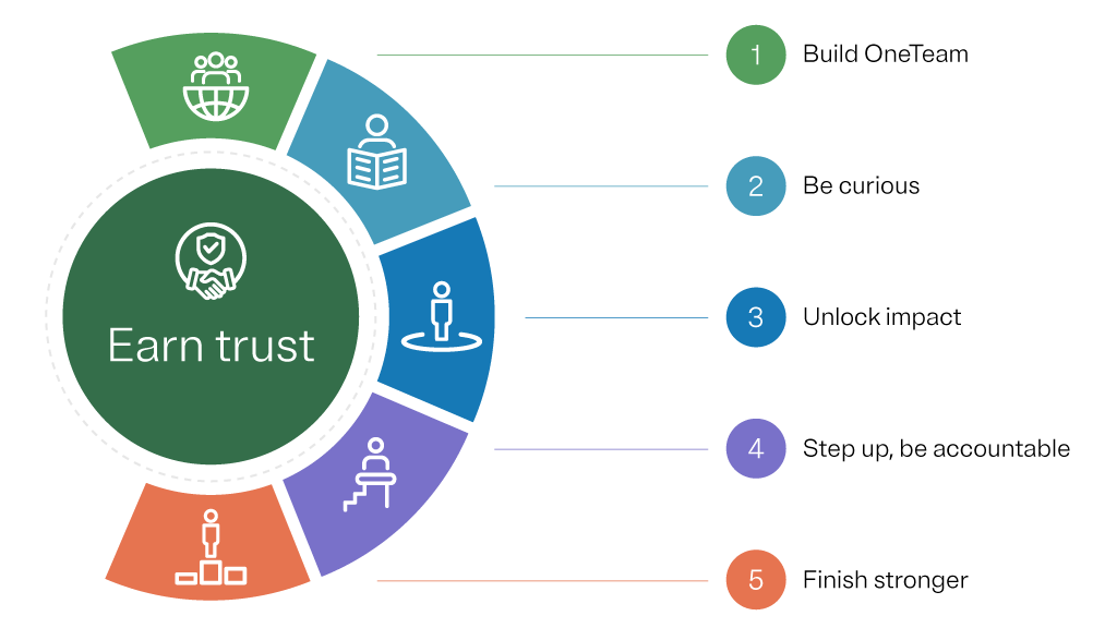 OneTrust Values Chart